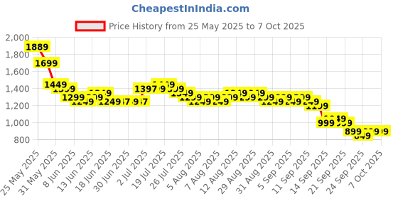 myntra.com Libas Floral Printed Mirror Work Straight Kurta with Trouser & Dupatta libas Price History Graph from 25 May 2025 to 7 Oct 2025