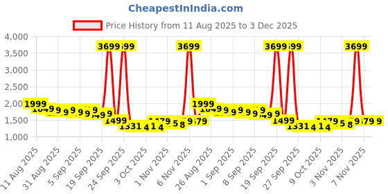 myntra.com Libas Floral Printed Notch Neck Anarkali Kurta With Trousers & Dupatta libas Price History Graph from 11 Aug 2025 to 2 Dec 2025