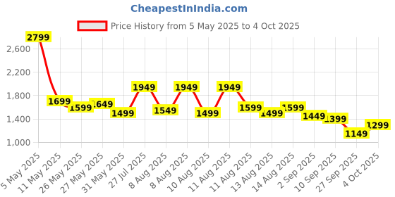 myntra.com Libas Floral Printed Notch Neck Chanderi Silk Kurta With Trousers And Dupatta libas Price History Graph from 5 May 2025 to 4 Oct 2025