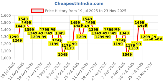 myntra.com Libas Floral Printed Notch Neck Cotton Straight Kurta With Palazzos & Dupatta libas Price History Graph from 19 Jul 2025 to 23 Nov 2025