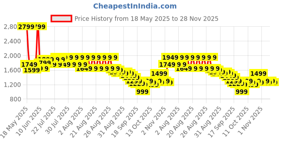 myntra.com Libas Floral Printed Notch Neck Kurta With Salwar And Dupatta libas Price History Graph from 18 May 2025 to 28 Nov 2025
