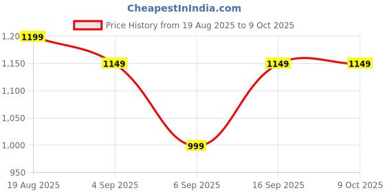 myntra.com Libas Floral Printed Notch-Neck Kurta With Trousers And Dupatta libas Price History Graph from 19 Aug 2025 to 7 Oct 2025