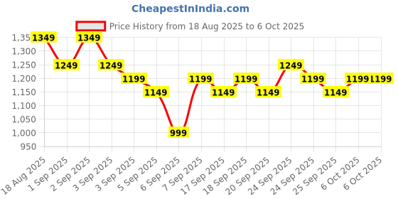 myntra.com Libas Floral Printed Notch-Neck Kurta With Trousers And Dupatta libas Price History Graph from 18 Aug 2025 to 6 Oct 2025