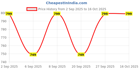 myntra.com Libas Floral Printed Notch Neck Kurti With Pyjama libas Price History Graph from 2 Sep 2025 to 16 Oct 2025