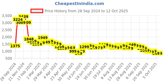 myntra.com Libas Floral Printed Notch Neck Regular Straight Kurta with Trousers & Dupatta libas Price History Graph from 28 Sep 2024 to 12 Oct 2025
