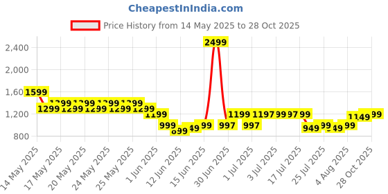 myntra.com Libas Floral Printed Notch Neck Straight Kurta With Dhoti Pants libas Price History Graph from 14 May 2025 to 28 Oct 2025
