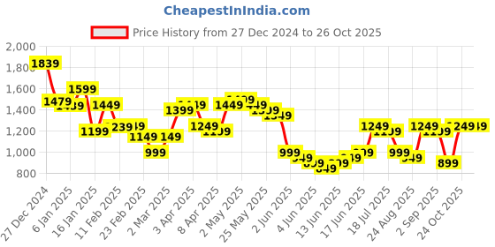 myntra.com Libas Floral Printed Notch Neck Straight Kurta with Palazzos & Dupatta libas Price History Graph from 27 Dec 2024 to 25 Oct 2025