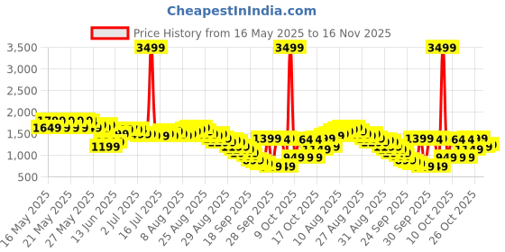 myntra.com Libas Floral Printed Notch-Neck Straight Kurta With Palazzos And Dupatta libas Price History Graph from 16 May 2025 to 16 Nov 2025