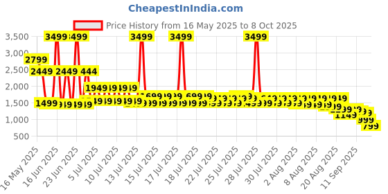 myntra.com Libas Floral Printed Notch-Neck Straight Kurta With Palazzos And Dupatta libas Price History Graph from 16 May 2025 to 8 Oct 2025