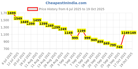 myntra.com Libas Floral Printed Notch-Neck Straight Kurta With Palazzos And Dupatta libas Price History Graph from 6 Jul 2025 to 18 Oct 2025