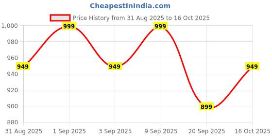 myntra.com Libas Floral Printed Notch Neck Straight Kurta With Salwar libas Price History Graph from 31 Aug 2025 to 16 Oct 2025