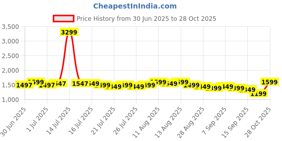 myntra.com Libas Floral Printed Notch Neck Straight Kurta With Salwar And Dupatta libas Price History Graph from 30 Jun 2025 to 28 Oct 2025