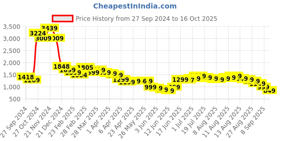 myntra.com Libas Floral Printed Notch Neck Straight Kurta with Trousers & Dupatta libas Price History Graph from 27 Sep 2024 to 16 Oct 2025