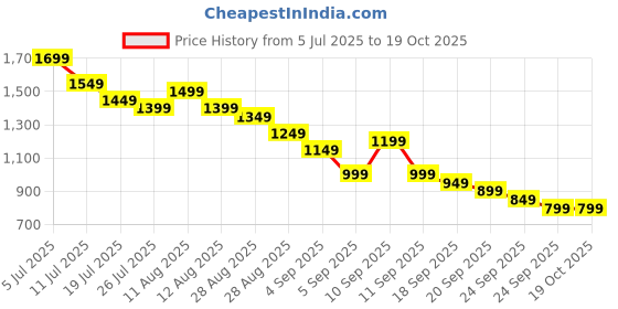 myntra.com Libas Floral Printed Notch-Neck Straight Kurta With Trousers And Dupatta libas Price History Graph from 5 Jul 2025 to 19 Oct 2025