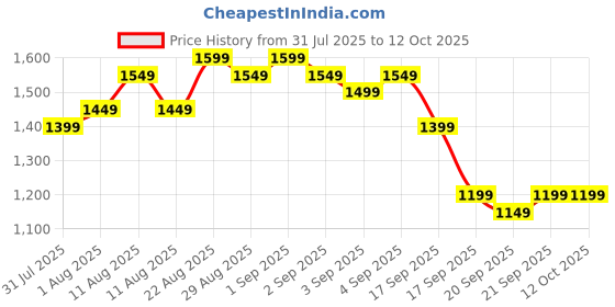 myntra.com Libas Floral Printed Notch Neck Straight Kurta With Trousers And Dupatta libas Price History Graph from 31 Jul 2025 to 12 Oct 2025