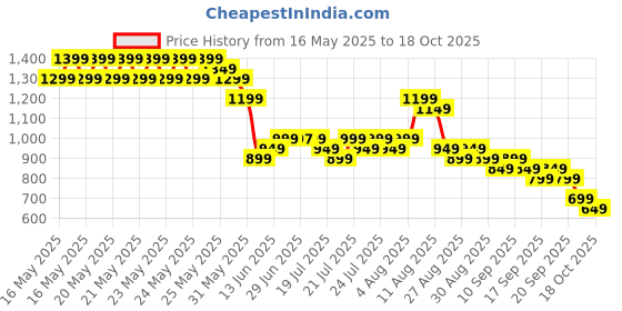myntra.com Libas Floral Printed Notch Neck Straight Short Kurta With Salwar libas Price History Graph from 16 May 2025 to 18 Oct 2025