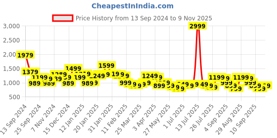 myntra.com Libas Floral Printed Notched Neck Straight Kurta With Trousers & Dupatta libas Price History Graph from 13 Sep 2024 to 9 Nov 2025