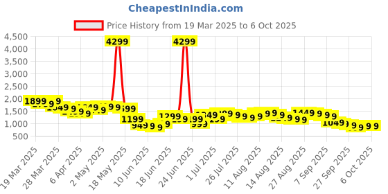 myntra.com Libas Floral Printed Notched Neck Straight Kurta with Trousers & Dupatta libas Price History Graph from 19 Mar 2025 to 6 Oct 2025