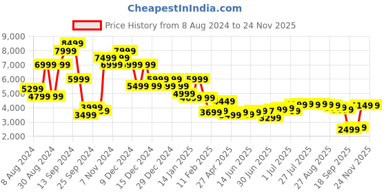 myntra.com Libas Floral Printed One Shoulder Sleeveless Tunic & Palazzo With Slip libas Price History Graph from 8 Aug 2024 to 23 Nov 2025