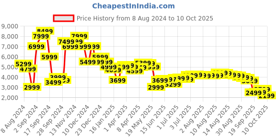 myntra.com Libas Floral Printed One Shoulder Sleeveless Tunic & Palazzo With Slip libas Price History Graph from 8 Aug 2024 to 10 Oct 2025