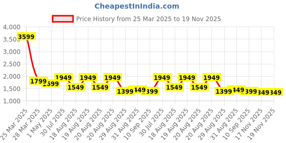 myntra.com Libas Floral Printed Panelled Anarkali Kurta With Trousers And Dupatta libas Price History Graph from 25 Mar 2025 to 19 Nov 2025