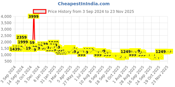 myntra.com Libas Floral Printed Panelled Chanderi Silk Kurta with Palazzos libas Price History Graph from 3 Sep 2024 to 23 Nov 2025