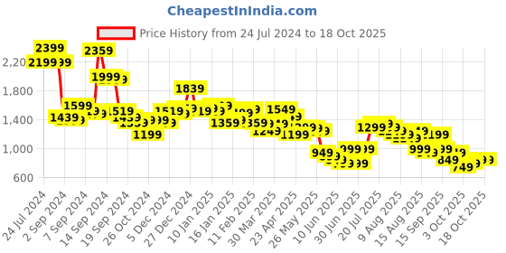 myntra.com Libas Floral Printed Panelled Gotta Patti Kurta With Trouser libas Price History Graph from 24 Jul 2024 to 18 Oct 2025
