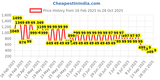 myntra.com Libas Floral Printed Panelled Kurti libas Price History Graph from 16 Feb 2025 to 28 Oct 2025