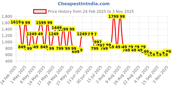 myntra.com Libas Floral Printed Panelled Kurti libas Price History Graph from 24 Feb 2025 to 3 Nov 2025