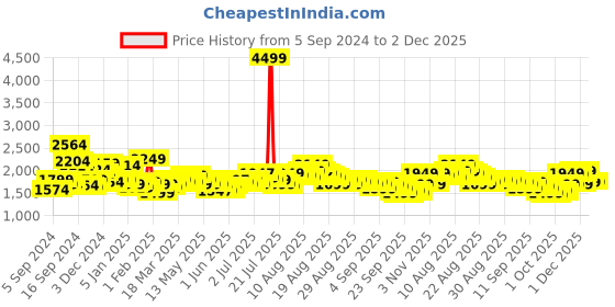 myntra.com Libas Floral Printed Panelled Pure Cotton Kurta & Trousers With Dupatta libas Price History Graph from 5 Sep 2024 to 1 Dec 2025