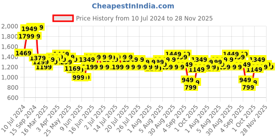 myntra.com Libas Floral Printed Panelled Pure Cotton Kurta with Palazzo libas Price History Graph from 10 Jul 2024 to 28 Nov 2025