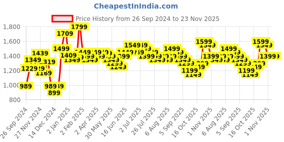 myntra.com Libas Floral Printed Panelled Pure Cotton Kurta with Palazzos libas Price History Graph from 26 Sep 2024 to 23 Nov 2025