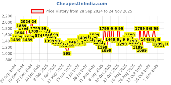 myntra.com Libas Floral Printed Panelled Thread Work Pure Cotton Kurta with Churidar & Dupatta libas Price History Graph from 28 Sep 2024 to 24 Nov 2025