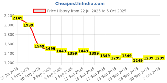 myntra.com Libas Floral Printed Patchwork Straight Kurta With Trouser And Dupatta libas Price History Graph from 22 Jul 2025 to 4 Oct 2025