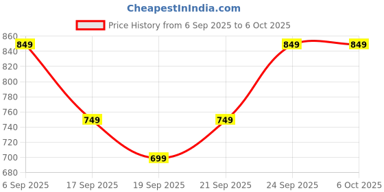 myntra.com Libas Floral Printed Pleated A-Line Kurti With Palazzos libas Price History Graph from 6 Sep 2025 to 6 Oct 2025