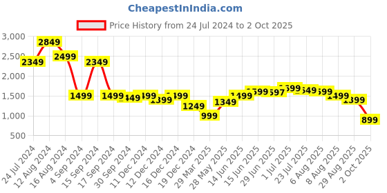 myntra.com Libas Floral Printed Pleated Gotta Patti Kurti with Sharara & Dupatta libas Price History Graph from 24 Jul 2024 to 2 Oct 2025