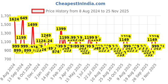 myntra.com Libas Floral Printed Pleated Gotta Patti Pure Cotton A-Line Kurta With Palazzos libas Price History Graph from 8 Aug 2024 to 24 Nov 2025
