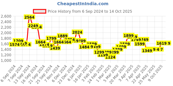 myntra.com Libas Floral Printed Pleated Gotta Patti Pure Cotton Kurta with Palazzo & Dupatta libas Price History Graph from 6 Sep 2024 to 13 Oct 2025