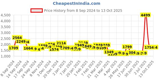 myntra.com Libas Floral Printed Pleated Gotta Patti Pure Cotton Kurta with Palazzos & Dupatta libas Price History Graph from 8 Sep 2024 to 13 Oct 2025