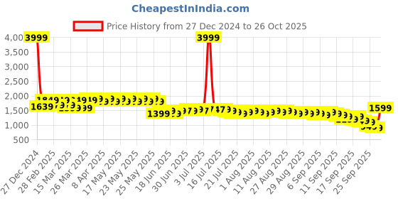 myntra.com Libas Floral Printed Pleated Kurta with Trouser & Dupatta libas Price History Graph from 27 Dec 2024 to 26 Oct 2025