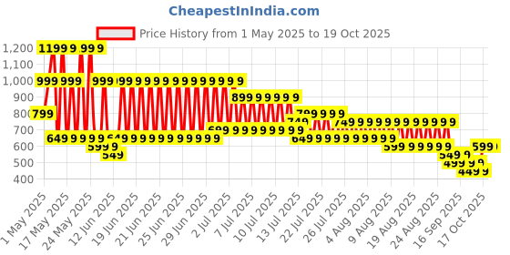 myntra.com Libas Floral Printed Pleated Kurti libas Price History Graph from 1 May 2025 to 18 Oct 2025