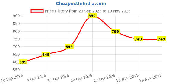 myntra.com Libas Floral Printed Pleated Kurti libas Price History Graph from 20 Sep 2025 to 19 Nov 2025