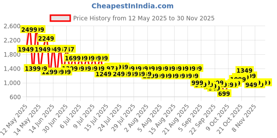 myntra.com Libas Floral Printed Pleated Lace Work Kurta with Palazzos libas Price History Graph from 12 May 2025 to 29 Nov 2025