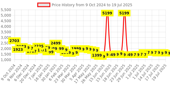 myntra.com Libas Floral Printed Pleated Mirror Work Anarkali Kurta with Trousers & Dupatta libas Price History Graph from 9 Oct 2024 to 19 Jul 2025