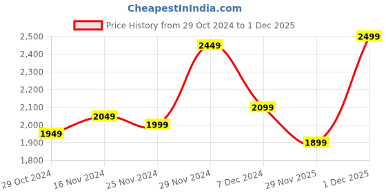 myntra.com Libas Floral Printed Pleated Mirror Work Kurta with Palazzo & Dupatta libas Price History Graph from 29 Oct 2024 to 1 Dec 2025