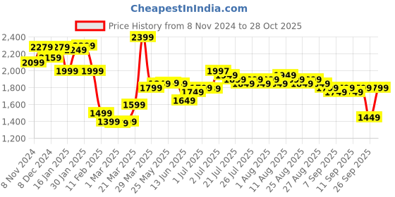 myntra.com Libas Floral Printed Pleated Mirror Work Pure Cotton Kurta with Palazzos & Dupatta libas Price History Graph from 8 Nov 2024 to 28 Oct 2025