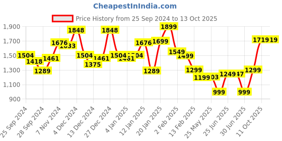 myntra.com Libas Floral Printed Pleated Pure Cotton Kurta with Trousers & Dupatta libas Price History Graph from 25 Sep 2024 to 13 Oct 2025