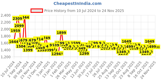 myntra.com Libas Floral Printed Pleated Round Neck Three-Quarter Sleeves Pure Cotton Kurta Set libas Price History Graph from 10 Jul 2024 to 24 Nov 2025