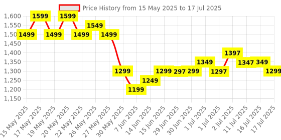 myntra.com Libas Floral Printed Pleated Style A-Line Kurta With Trouser libas Price History Graph from 15 May 2025 to 17 Jul 2025