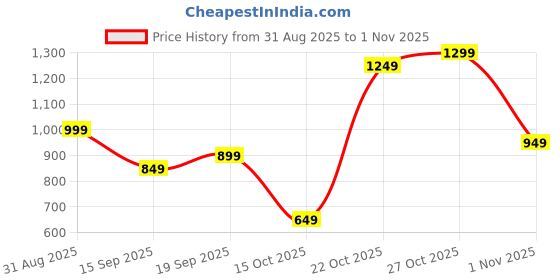 myntra.com Libas Floral Printed Pleated Thread Work Pure Cotton Anarkali Kurta with Trousers libas Price History Graph from 31 Aug 2025 to 1 Nov 2025